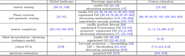 Figure 2 for Nonconvex Optimization Meets Low-Rank Matrix Factorization: An Overview