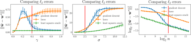 Figure 4 for Implicit Regularization for Optimal Sparse Recovery