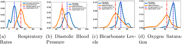 Figure 4 for Integrating Physiological Time Series and Clinical Notes with Transformer for Early Prediction of Sepsis