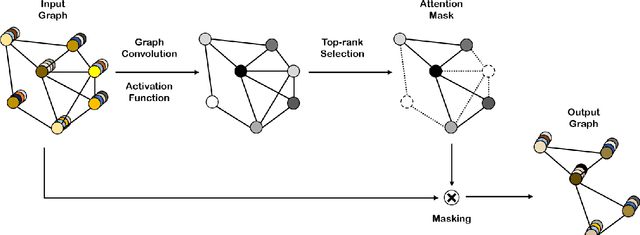 Figure 1 for Self-Attention Graph Pooling