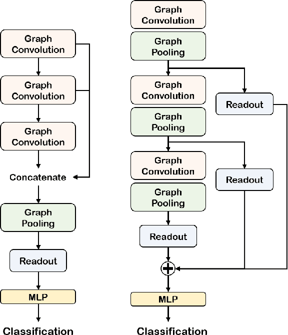 Figure 3 for Self-Attention Graph Pooling