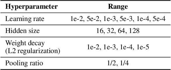 Figure 4 for Self-Attention Graph Pooling
