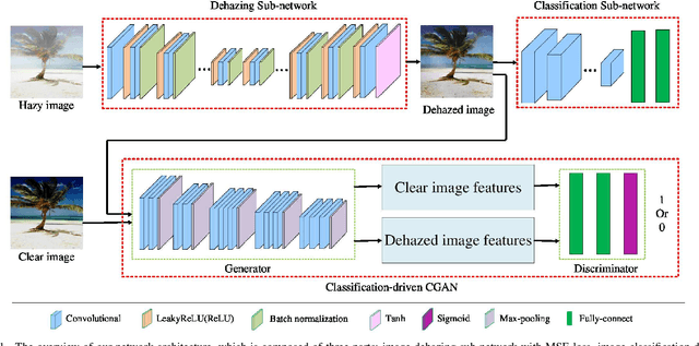 Figure 1 for Classification-driven Single Image Dehazing