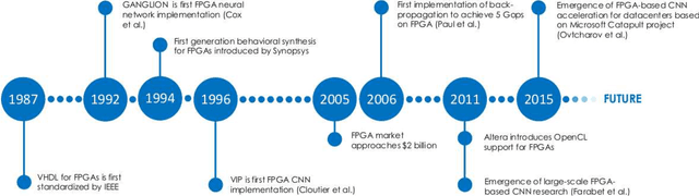 Figure 4 for Deep Learning on FPGAs: Past, Present, and Future