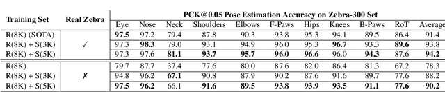 Figure 4 for Prior-Aware Synthetic Data to the Rescue: Animal Pose Estimation with Very Limited Real Data