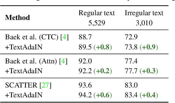 Figure 4 for TextAdaIN: Fine-Grained AdaIN for Robust Text Recognition