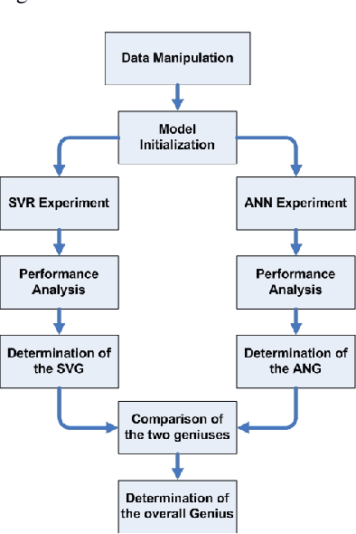 Figure 1 for Artificial Neural Networks and Support Vector Machines for Water Demand Time Series Forecasting