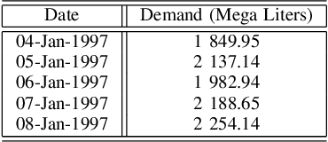 Figure 4 for Artificial Neural Networks and Support Vector Machines for Water Demand Time Series Forecasting