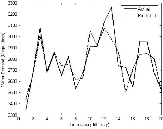 Figure 2 for Artificial Neural Networks and Support Vector Machines for Water Demand Time Series Forecasting
