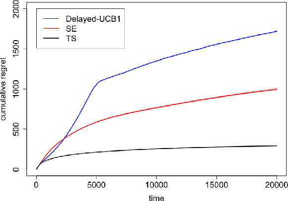 Figure 2 for Thompson Sampling with Unrestricted Delays