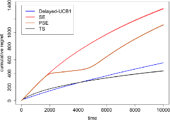 Figure 4 for Thompson Sampling with Unrestricted Delays