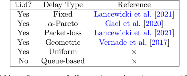 Figure 1 for Thompson Sampling with Unrestricted Delays