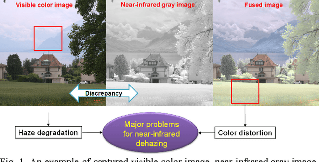 Figure 1 for Near-Infrared Image Dehazing Via Color Regularization