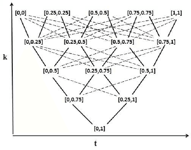 Figure 4 for Preorder-Based Triangle: A Modified Version of Bilattice-Based Triangle for Belief Revision in Nonmonotonic Reasoning