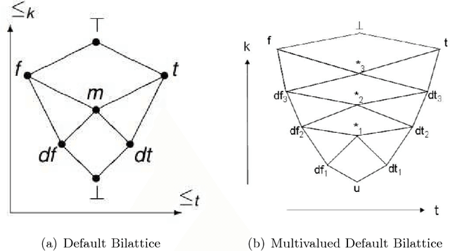 Figure 3 for Preorder-Based Triangle: A Modified Version of Bilattice-Based Triangle for Belief Revision in Nonmonotonic Reasoning