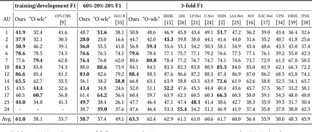 Figure 2 for Exploring Adversarial Learning for Deep Semi-Supervised Facial Action Unit Recognition