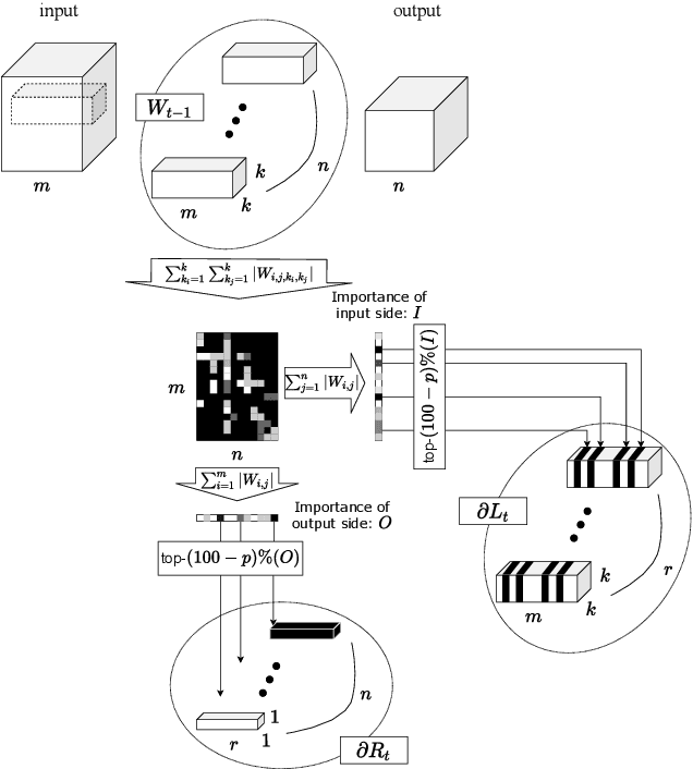 Figure 4 for Scaling Private Deep Learning with Low-Rank and Sparse Gradients