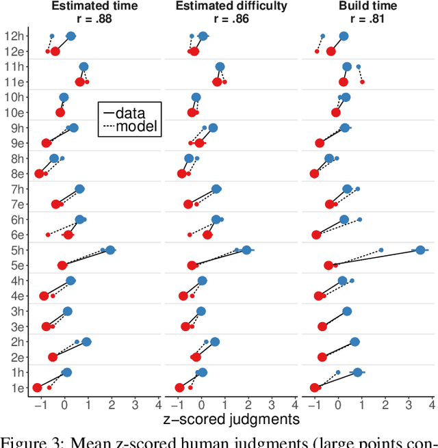 Figure 3 for Explaining intuitive difficulty judgments by modeling physical effort and risk