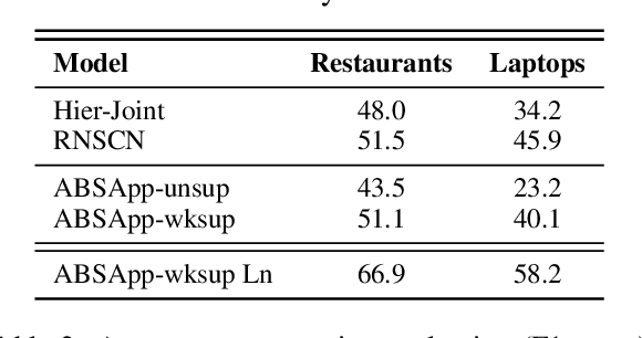 Figure 4 for ABSApp: A Portable Weakly-Supervised Aspect-Based Sentiment Extraction System
