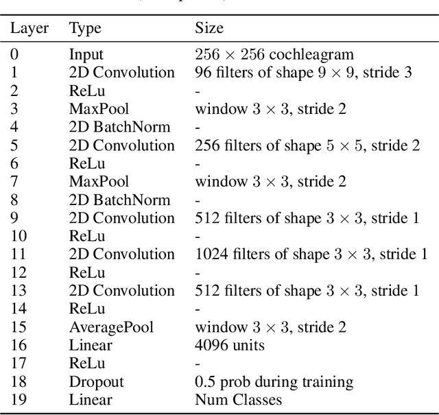 Figure 2 for Untangling in Invariant Speech Recognition