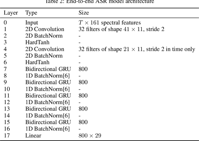 Figure 4 for Untangling in Invariant Speech Recognition