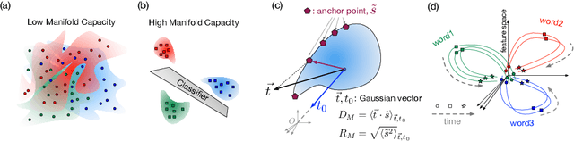 Figure 1 for Untangling in Invariant Speech Recognition