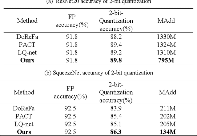 Figure 3 for Robustness-aware 2-bit quantization with real-time performance for neural network