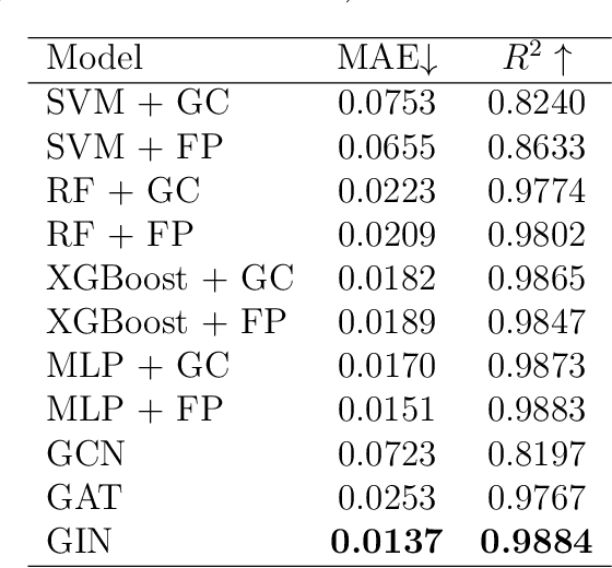 Figure 2 for Predicting CO$_2$ Absorption in Ionic Liquids with Molecular Descriptors and Explainable Graph Neural Networks