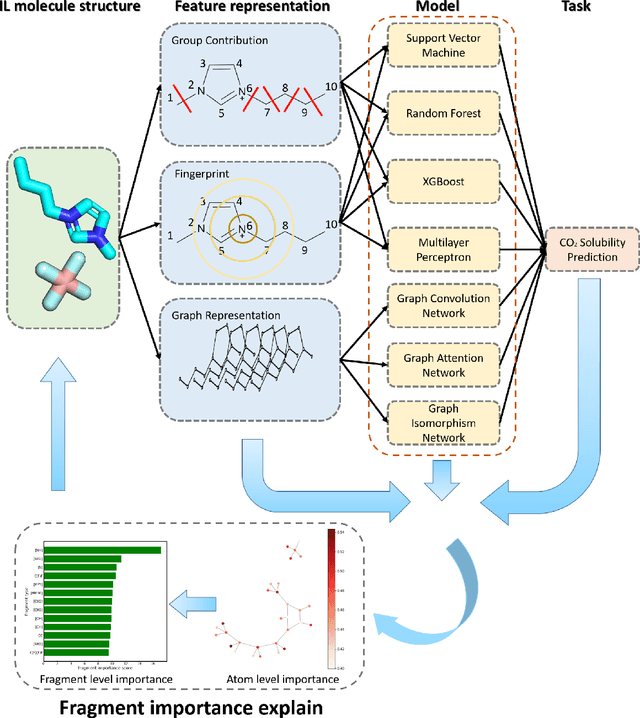 Figure 1 for Predicting CO$_2$ Absorption in Ionic Liquids with Molecular Descriptors and Explainable Graph Neural Networks