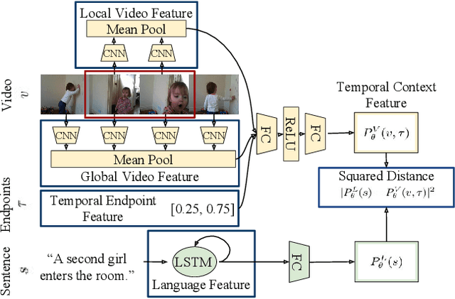 Figure 2 for Localizing Moments in Video with Natural Language