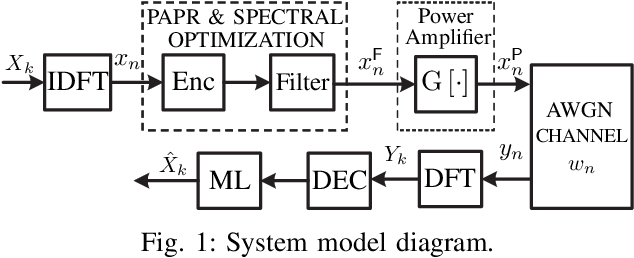 Figure 1 for Low PAPR waveform design for OFDM SYSTEM based on Convolutional Auto-Encoder