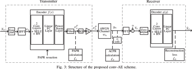 Figure 3 for Low PAPR waveform design for OFDM SYSTEM based on Convolutional Auto-Encoder