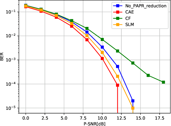 Figure 4 for Low PAPR waveform design for OFDM SYSTEM based on Convolutional Auto-Encoder