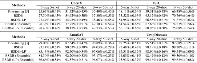 Figure 2 for Ensemble Model with Batch Spectral Regularization and Data Blending for Cross-Domain Few-Shot Learning with Unlabeled Data