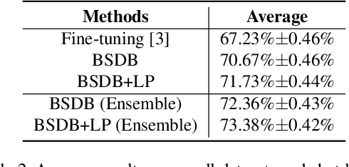 Figure 3 for Ensemble Model with Batch Spectral Regularization and Data Blending for Cross-Domain Few-Shot Learning with Unlabeled Data