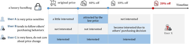Figure 1 for CAEN: A Hierarchically Attentive Evolution Network for Item-Attribute-Change-Aware Recommendation in the Growing E-commerce Environment