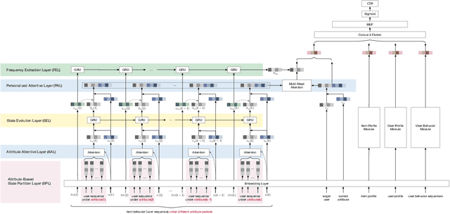 Figure 3 for CAEN: A Hierarchically Attentive Evolution Network for Item-Attribute-Change-Aware Recommendation in the Growing E-commerce Environment