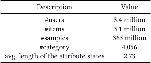 Figure 2 for CAEN: A Hierarchically Attentive Evolution Network for Item-Attribute-Change-Aware Recommendation in the Growing E-commerce Environment