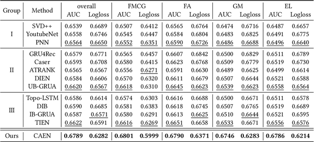 Figure 4 for CAEN: A Hierarchically Attentive Evolution Network for Item-Attribute-Change-Aware Recommendation in the Growing E-commerce Environment