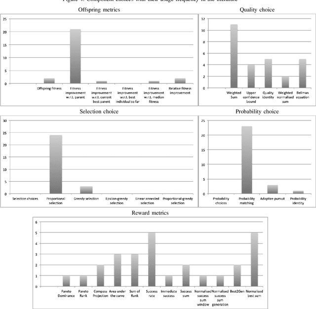 Figure 4 for Unified Framework for the Adaptive Operator Selection of Discrete Parameters
