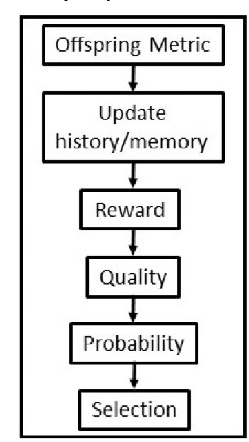 Figure 1 for Unified Framework for the Adaptive Operator Selection of Discrete Parameters