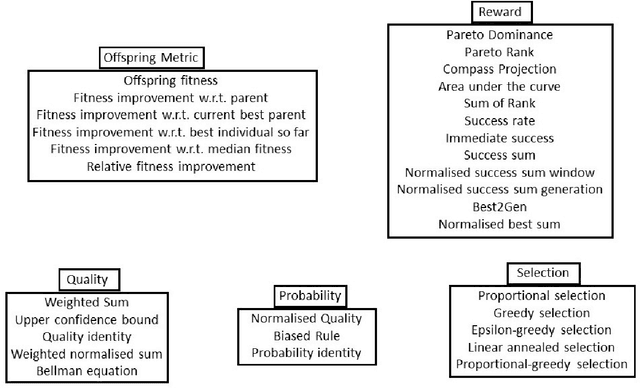 Figure 2 for Unified Framework for the Adaptive Operator Selection of Discrete Parameters