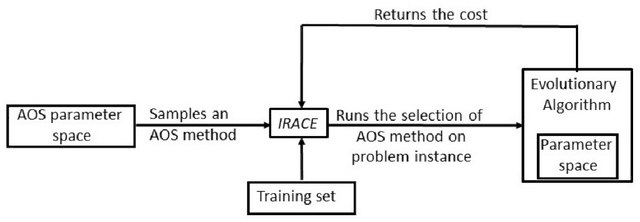 Figure 3 for Unified Framework for the Adaptive Operator Selection of Discrete Parameters