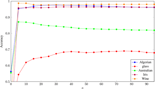 Figure 4 for Bayes Classification using an approximation to the Joint Probability Distribution of the Attributes