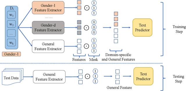 Figure 2 for Easy Adaptation to Mitigate Gender Bias in Multilingual Text Classification
