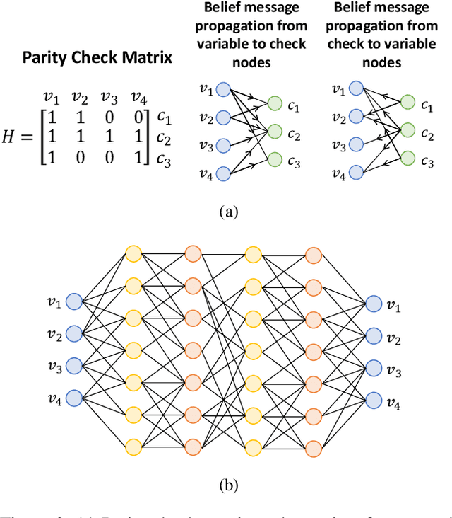 Figure 3 for Doubly Residual Neural Decoder: Towards Low-Complexity High-Performance Channel Decoding