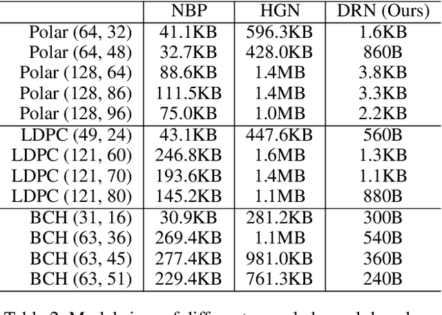 Figure 4 for Doubly Residual Neural Decoder: Towards Low-Complexity High-Performance Channel Decoding