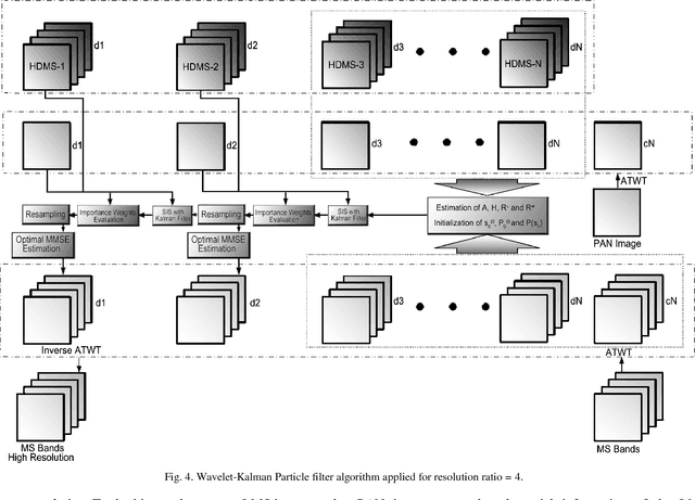Figure 4 for Panchromatic Sharpening of Remote Sensing Images Using a Multi-scale Approach