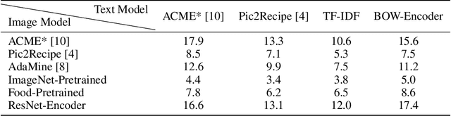 Figure 2 for Dividing and Conquering Cross-Modal Recipe Retrieval: from Nearest Neighbours Baselines to SoTA