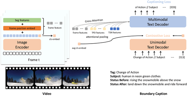 Figure 1 for REVECA -- Rich Encoder-decoder framework for Video Event CAptioner